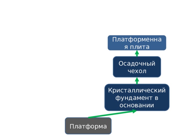 Платформенная плита Осадочный чехол Кристаллический фундамент в основании Платформа 