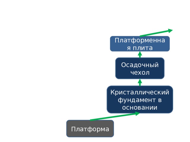 Платформенная плита Осадочный чехол Кристаллический фундамент в основании Платформа 