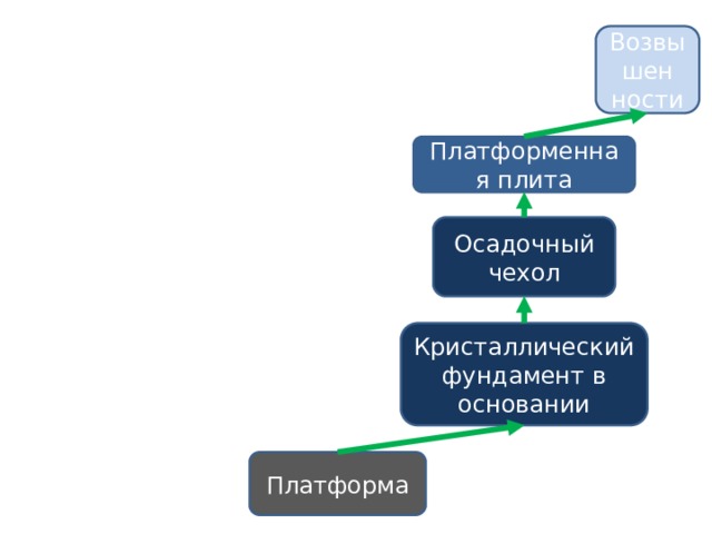 Возвышен ности Платформенная плита Осадочный чехол Кристаллический фундамент в основании Платформа 