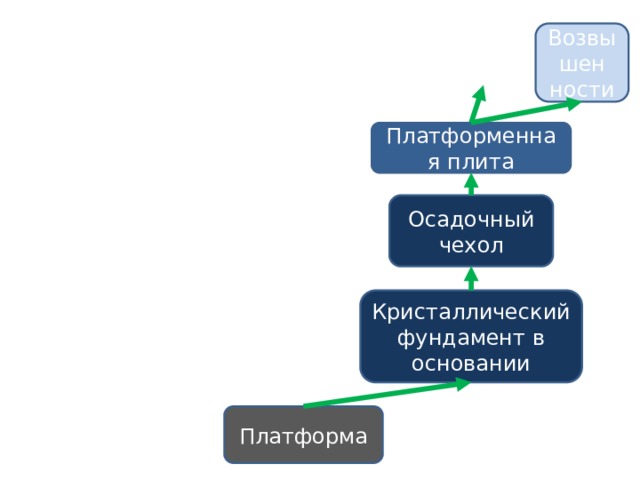 Возвышен ности Платформенная плита Осадочный чехол Кристаллический фундамент в основании Платформа 