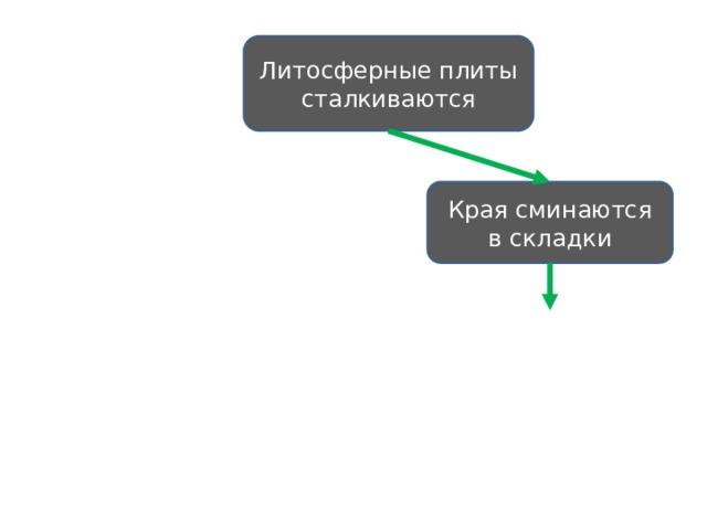 Литосферные плиты сталкиваются Края сминаются в складки 