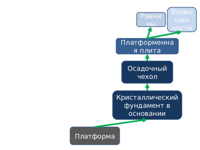 Возвышен ности Равнины Платформенная плита Осадочный чехол Кристаллический фундамент в основании Платформа 