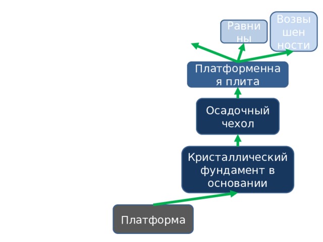 Возвышен ности Равнины Платформенная плита Осадочный чехол Кристаллический фундамент в основании Платформа 
