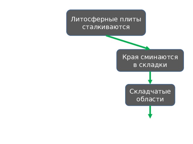 Литосферные плиты сталкиваются Края сминаются в складки Складчатые области 