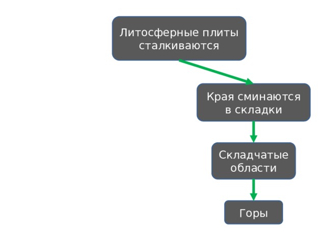 Литосферные плиты сталкиваются Края сминаются в складки Складчатые области Горы 