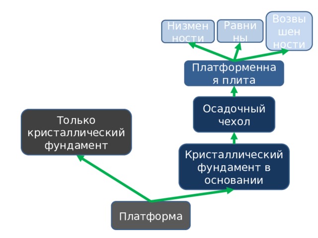 Возвышен ности Равнины Низменности Платформенная плита Осадочный чехол Только кристаллический фундамент Кристаллический фундамент в основании Платформа 