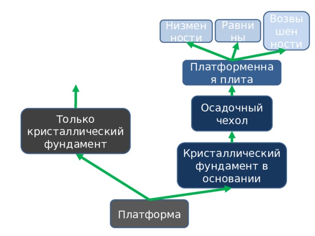 Возвышен ности Равнины Низменности Платформенная плита Осадочный чехол Только кристаллический фундамент Кристаллический фундамент в основании Платформа 