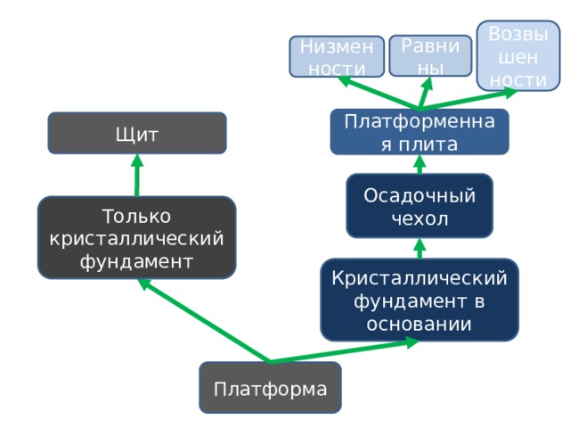 Возвышен ности Равнины Низменности Платформенная плита Щит Осадочный чехол Только кристаллический фундамент Кристаллический фундамент в основании Платформа 