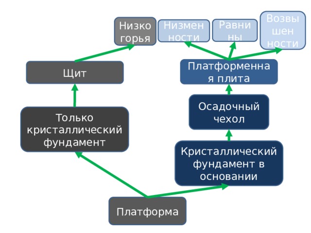 Возвышен ности Низкогорья Равнины Низменности Платформенная плита Щит Осадочный чехол Только кристаллический фундамент Кристаллический фундамент в основании Платформа 