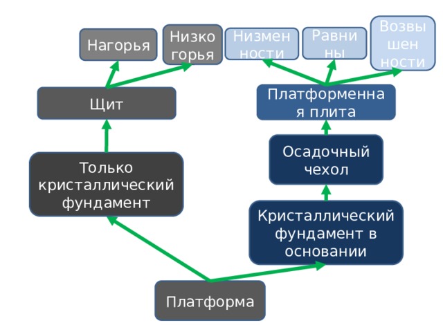 Возвышен ности Низкогорья Равнины Низменности Нагорья Платформенная плита Щит Осадочный чехол Только кристаллический фундамент Кристаллический фундамент в основании Платформа 