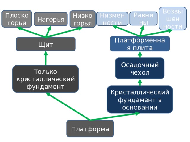 Возвышен ности Плоскогорья Низкогорья Равнины Низменности Нагорья Платформенная плита Щит Осадочный чехол Только кристаллический фундамент Кристаллический фундамент в основании Платформа 
