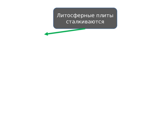 Литосферные плиты сталкиваются 
