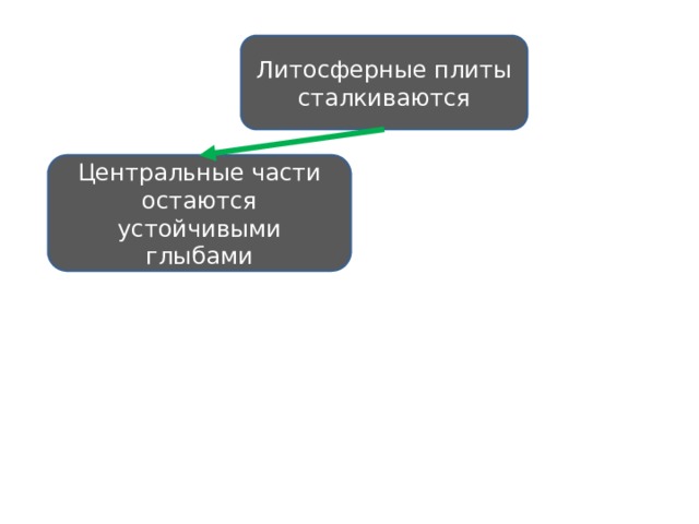Литосферные плиты сталкиваются Центральные части остаются устойчивыми глыбами 