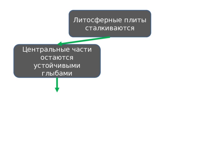 Литосферные плиты сталкиваются Центральные части остаются устойчивыми глыбами 