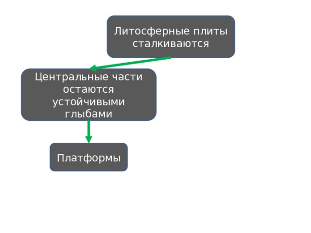 Литосферные плиты сталкиваются Центральные части остаются устойчивыми глыбами Платформы 