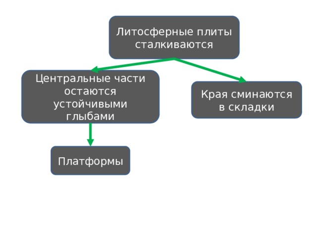 Литосферные плиты сталкиваются Центральные части остаются устойчивыми глыбами Края сминаются в складки Платформы 