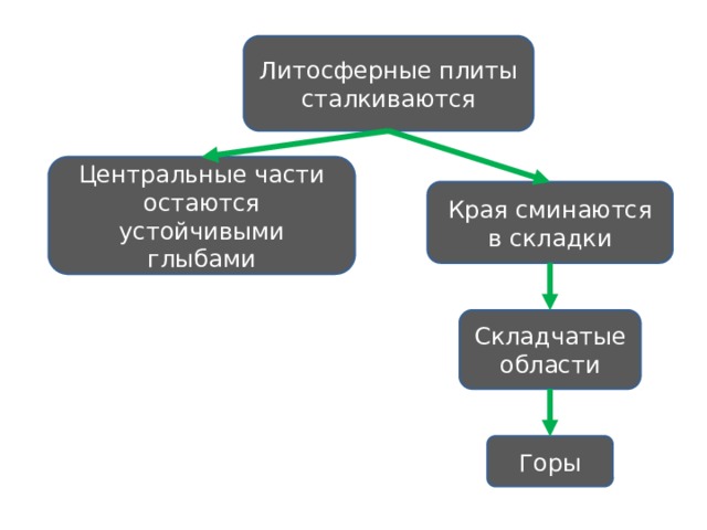 Литосферные плиты сталкиваются Центральные части остаются устойчивыми глыбами Края сминаются в складки Складчатые области Горы 