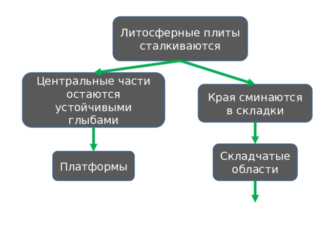 Литосферные плиты сталкиваются Центральные части остаются устойчивыми глыбами Края сминаются в складки Складчатые области Платформы 