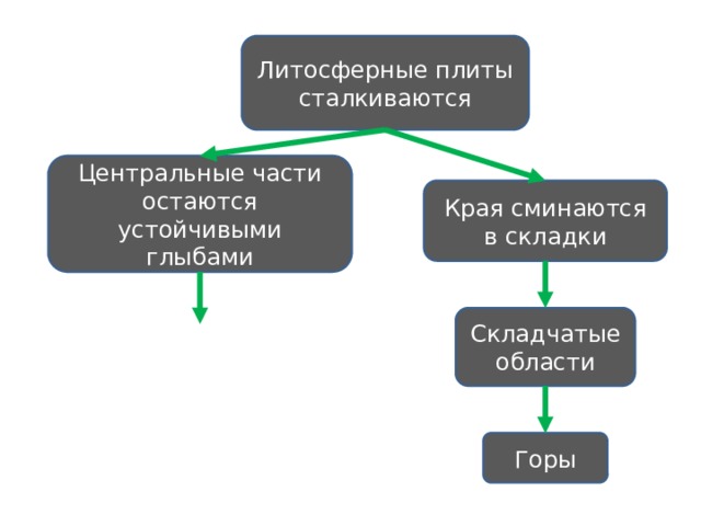 Литосферные плиты сталкиваются Центральные части остаются устойчивыми глыбами Края сминаются в складки Складчатые области Горы 