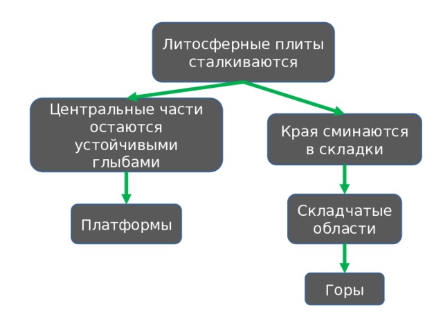 Литосферные плиты сталкиваются Центральные части остаются устойчивыми глыбами Края сминаются в складки Складчатые области Платформы Горы 