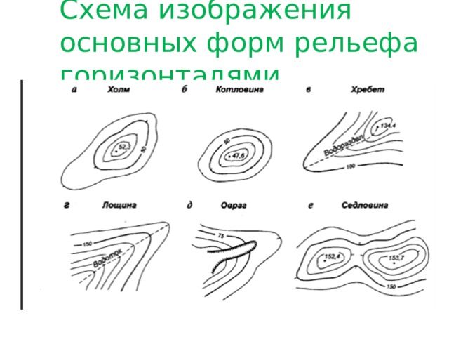 Схема изображения основных форм рельефа горизонталями 