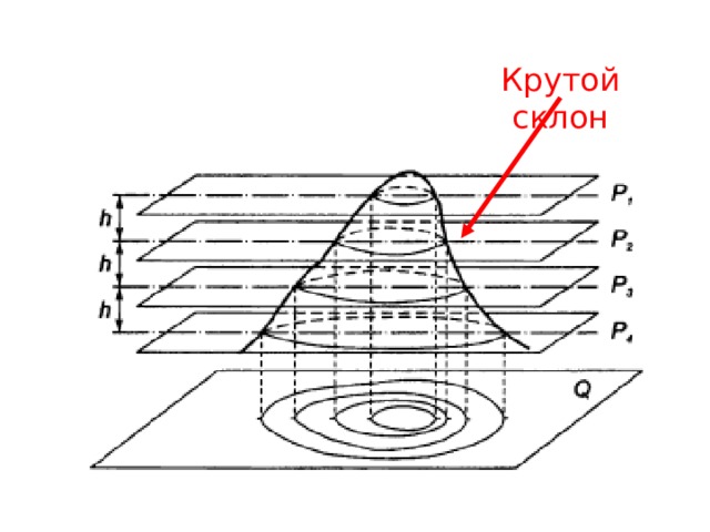 Сущность способа горизонталей Крутой склон 