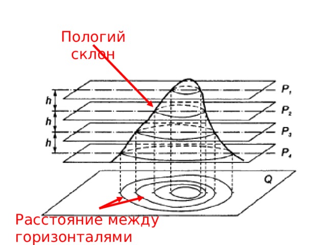 Пологий склон Расстояние между горизонталями большое 