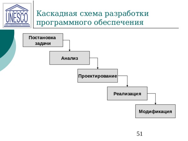 Постановка задачи Анализ Проектирование Реализация Модификация 