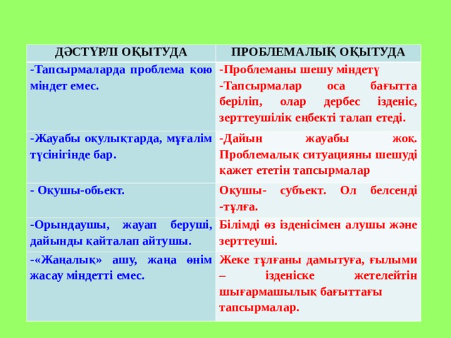 ДӘСТҮРЛІ ОҚЫТУДА ПРОБЛЕМАЛЫҚ ОҚЫТУДА -Тапсырмаларда проблема қою міндет емес.     -Проблеманы шешу міндетү -Тапсырмалар оса бағытта беріліп, олар дербес ізденіс, зерттеушілік еңбекті талап етеді. -Жауабы оқулықтарда, мұғалім түсінігінде бар.   -Дайын жауабы жоқ. Проблемалық ситуацияны шешуді қажет ететін тапсырмалар - Оқушы-обьект. Оқушы- субъект. Ол белсенді -тұлға. -Орындаушы, жауап беруші, дайынды қайталап айтушы. Білімді өз ізденісімен алушы және зерттеуші. -«Жаңалық» ашу, жаңа өнім жасау міндетті емес. Жеке тұлғаны дамытуға, ғылыми – ізденіске жетелейтін шығармашылық бағыттағы тапсырмалар. 