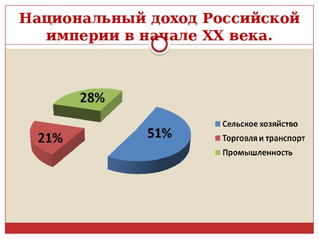 Национальный доход Российской империи в начале XX века. 