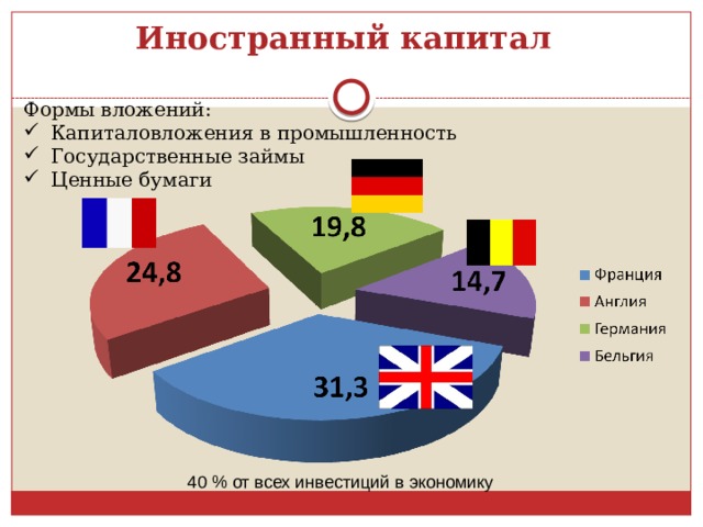 Иностранный капитал Формы вложений: Капиталовложения в промышленность Государственные займы Ценные бумаги 40 % от всех инвестиций в экономику 