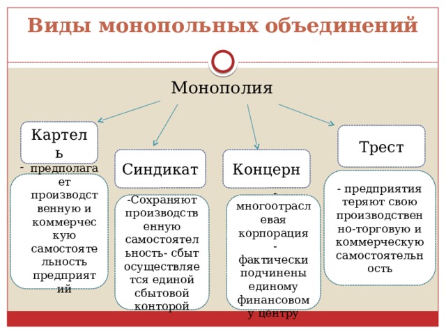 Виды монопольных объединений Монополия Картель Трест Концерн Синдикат - предприятия теряют свою производственно-торговую и коммерческую самостоятельность предполагает производственную и коммерческую самостоятельность предприятий -Сохраняют производственную самостоятельность- сбыт осуществляется единой сбытовой конторой  - многоотраслевая корпорация  - фактически подчинены единому финансовому центру 