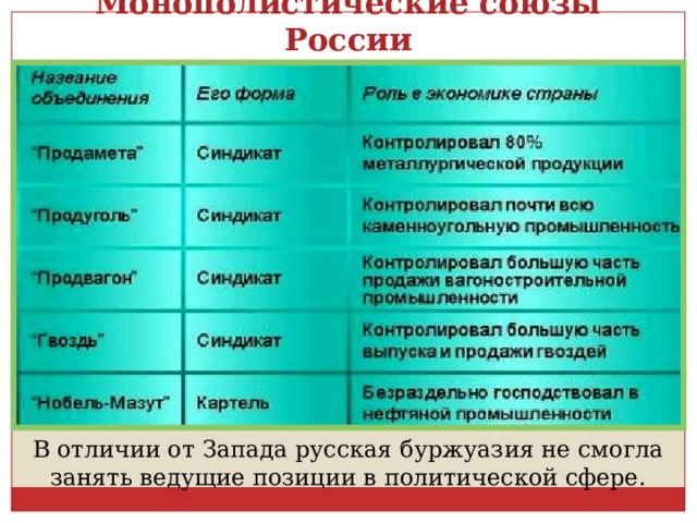 Монополистические союзы России В отличии от Запада русская буржуазия не смогла занять ведущие позиции в политической сфере. 