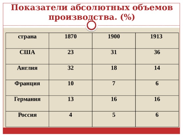 Показатели абсолютных объемов производства. (%) страна 1870 США 23 1900 Англия 1913 31 32 Франция 10 36 18 Германия Россия 13 14 7 6 4 16 16 5 6 