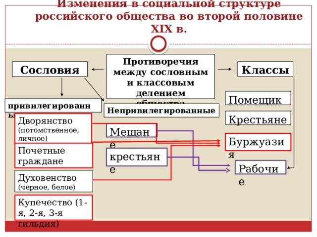 Изменения в социальной структуре российского общества во второй половине XIX в. Противоречия между сословным и классовым делением общества Сословия Классы Помещики привилегированные Непривилегированные Крестьяне Дворянство (потомственное, личное) Мещане Буржуазия Почетные граждане крестьяне крестьян Рабочие Духовенство (черное, белое) Купечество (1-я, 2-я, 3-я гильдия) 