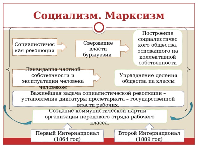 Социализм. Марксизм Построение социалистического общества, основанного на коллективной собственности Социалистическая революция Свержение власти буржуазии Ликвидация частной собственности и эксплуатации человека человеком Упразднение деления общества на классы Важнейшая задача социалистической революции – установление диктатуры пролетариата – государственной власти рабочих. Создание коммунистической партии – организации передового отряда рабочего класса. Первый Интернационал (1864 год) Второй Интернационал (1889 год) 