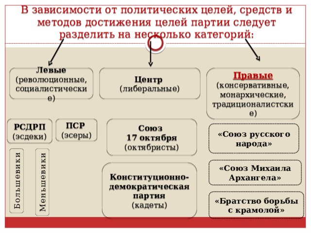 Левые (революционные, социалистические) Центр (либеральные) Правые (консервативные, монархические, традиционалистские) Большевики Меньшевики В зависимости от политических целей, средств и методов достижения целей партии следует разделить на несколько категорий: ПСР РСДРП Союз 17 октября (эсеры) (эсдеки) (октябристы) «Союз русского народа» «Союз Михаила Архангела» Конституционно-демократическая партия (кадеты) «Братство борьбы с крамолой» 