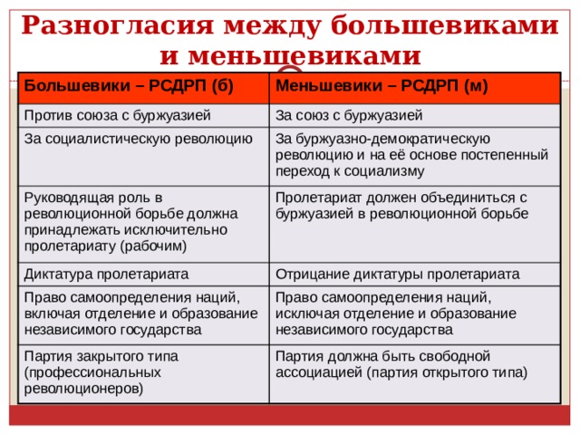 Разногласия между большевиками и меньшевиками Большевики – РСДРП (б) Меньшевики – РСДРП (м) Против союза с буржуазией За союз с буржуазией За социалистическую революцию За буржуазно-демократическую революцию и на её основе постепенный переход к социализму Руководящая роль в революционной борьбе должна принадлежать исключительно пролетариату (рабочим) Пролетариат должен объединиться с буржуазией в революционной борьбе Диктатура пролетариата Отрицание диктатуры пролетариата Право самоопределения наций, включая отделение и образование независимого государства Право самоопределения наций, исключая отделение и образование независимого государства Партия закрытого типа (профессиональных революционеров) Партия должна быть свободной ассоциацией (партия открытого типа) 