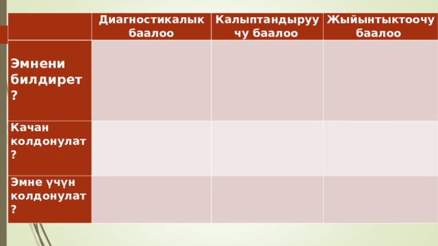 Диагностикалык баалоо  Эмнени билдирет?  Калыптандыруучу баа л оо     Качан колдонулат? Жыйынтыктоочу баалоо      Эмне үчүн колдонулат?             