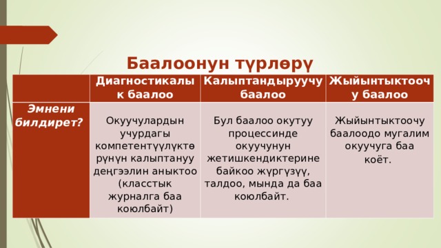 Баалоонун түрлөрү Диагностикалык баалоо Эмнени билдирет? Окуучулардын учурдагы компетентүүлүктөрүнүн калыптануу деңгээлин аныктоо (класстык журналга баа коюлбайт) Калыптандыруучу баалоо Жыйынтыктоочу баалоо Бул баалоо окутуу процессинде окуучунун жетишкендиктерине байкоо жүргүзүү, талдоо, мында да баа коюлбайт. Жыйынтыктоочу баалоодо мугалим окуучуга баа коёт.         