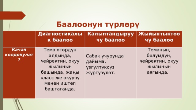 Баалоонун түрлөрү Диагностикалык баалоо Качан колдонулат? Тема өтөрдүн алдында, чейректин, окуу жылынын башында, жаңы класс же окуучу менен иштеп баштаганда. Калыптандыруучу баалоо Жыйынтыктоочу баалоо   Сабак учурунда дайыма, үзгүлтүксүз жүргүзүлөт. Теманын, бөлүмдүн, чейректин, окуу жылынын аягында.   
