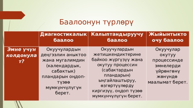 Баалоонун түрлөрү Диагностикалык баалоо Эмне үчүн колдонулат? Окуучулардын деңгээлин аныктоо жана мугалимдин (календардык, сабактык) пландарын оңдоп-түзөө мүмкүнчүлүгүн берет. Калыптандыруучу баалоо Жыйынтыктоочу баалоо Окуучулардын жетишкендиктерине байкоо жүргүзүү жана окутуу процессин (сабактардын пландарын) ыңгайлаштыруу, өзгөртүүлөрдү киргизүү, оңдоп түзөө мүмкүнчүлүгүн берет. Окуучулар окутуу процессинде эмнелерди үйрөнгөнү жөнүндө маалымат берет. 