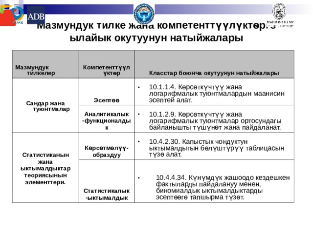 Мазмундук тилке жана компетенттүүлүктѳргѳ ылайык окутуунун натыйжалары Мазмундук тилкелер Компетенттүүлүктѳр  Сандар жана туюнтмалар Класстар боюнча окутуунун натыйжалары Эсептөө Аналитикалык -функционалдык Статистиканын жана ыктымалдыктар теориясынын элементтери. 10.1.1.4. Көрсөткүчтүү жана логарифмалык туюнтмалардын маанисин эсептей алат. Көрсөтмөлүү- образдуу 10.1.2.9. Көрсөткүчтүү жана логарифмалык туюнтмалар ортосундагы байланышты түшүнѳт жана пайдаланат. Статистикалык -ыктымалдык 10.4.2.30. Капыстык чоңдуктун ыктымалдыгын бөлүштүрүү таблицасын түзө алат. 10.4.4.34. Күнүмдүк жашоодо кездешкен фактыларды пайдалануу менен, биномиалдык ыктымалдыктарды эсептөөгө тапшырма түзөт. 