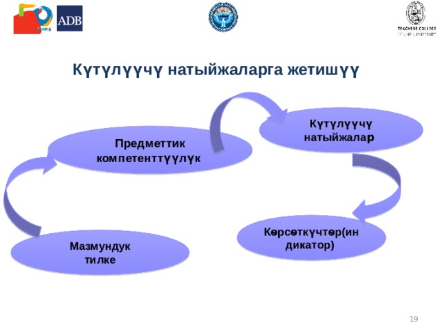 Күтүлүүчү натыйжаларга жетишүү  Күтүлүүчү натыйжала р  Предметтик компетенттүүлүк  Кѳрсѳткүчтѳр(индикатор)  Мазмундук тилке  