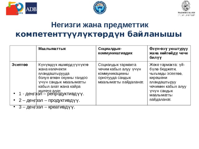  Негизги жана предметтик компетенттүүлүктѳрдүн байланышы          1 - деңгээл – репродуктивдүү. 2 – деңгээл – продуктивдүү. 3 – деңгээл – креативдүү. Маалыматтык Эсептөө  Күнүмдүк ишмердүүлүктѳ жана келечекти пландаштырууда болуп өткөн окуяны талдоо үчүн сандык маалыматты кабыл алат жана кайра иштете алат. Социалдык- коммуникативдик Өзүн-өзү уюштуруу жана кѳйгѳйдү чече билүү Социалдык тармакта чечим кабыл алуу үчүн коммуникацияны орнотууда сандык маалыматты пайдаланат. Жеке тармакта: үй-бүлө бюджети, чыгымды эсептөө, кирешени пландаштыруу чечимин кабыл алуу үчүн сандык маалыматты пайдаланат. 