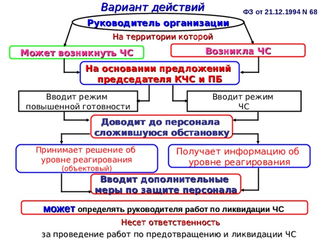 Вариант действий  ФЗ от 21.12.1994 N 68 Руководитель организации На территории которой Возникла ЧС Может возникнуть ЧС На основании предложений председателя КЧС и ПБ Вводит режим ЧС Вводит режим повышенной готовности Доводит до персонала сложившуюся обстановку Принимает решение об уровне реагирования (объектовый) Получает информацию об уровне реагирования Вводит дополнительные меры по защите персонала может определять руководителя работ по ликвидации ЧС Несет ответственность за проведение работ по предотвращению и ликвидации ЧС  
