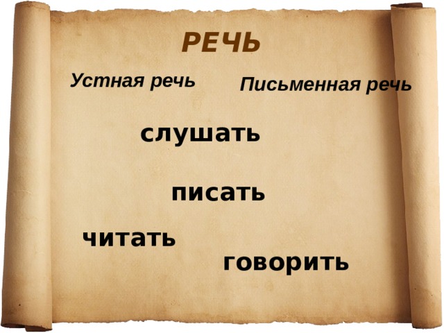 РЕЧЬ  Устная речь    Письменная речь слушать писать читать говорить 