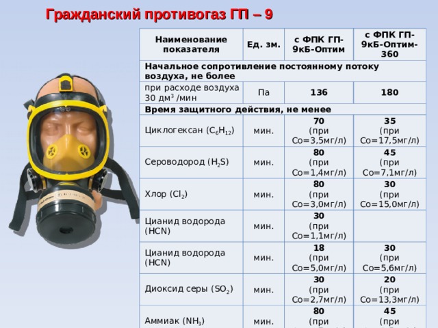 Гражданский противогаз ГП – 9 Наименование показателя Ед. зм. Начальное сопротивление постоянному потоку воздуха, не более с ФПК ГП-9кБ-Оптим при расходе воздуха 30 дм 3 /мин с ФПК ГП-9кБ-Оптим-360 Па Время защитного действия, не менее 136 Циклогексан ( C 6 H 12 ) Сероводород ( H 2 S) 180 мин. 70  (при Со=3,5мг/л) Хлор ( Cl 2 ) мин. мин. Цианид водорода ( HCN) 35  (при Со=17,5мг/л) 80  (при Со=1,4мг/л) 45  (при Со=7,1мг/л) 80  (при Со=3,0мг/л) мин. Цианид водорода ( HCN) 30  (при Со=15,0мг/л) 30  (при Со=1,1мг/л) мин. Диоксид серы ( SO 2 ) Аммиак ( NH 3 ) 18  (при Со=5,0мг/л) мин. мин. 30  (при Со=2,7мг/л) 30  (при Со=5,6мг/л) Пары ртути 20  (при Со=13,3мг/л) 80  (при Со=0,7мг/л) мин Хлорциан 45  (при Со=3,5мг/л) 100  (при Со=13,0мг/л) мин 18  (при Со=5,0мг/л) 25  (при Со=5,0мг/л) 