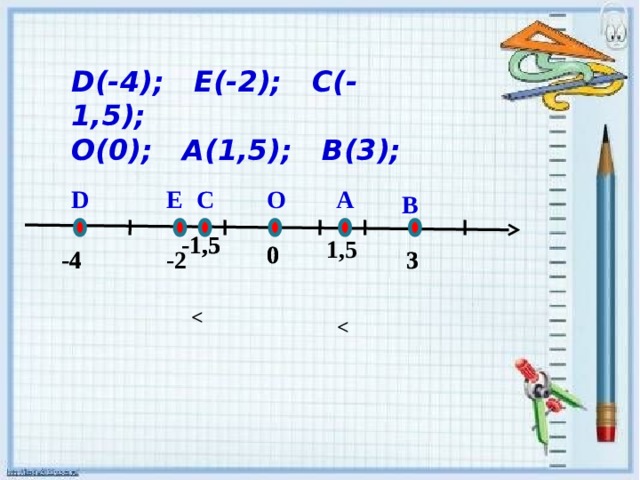 D(-4); Е(-2); С(-1,5); О(0); А(1,5); В(3);  D Е С А О В -1,5 - 1 ,5 1,5 0 0 3 -2 -4 -4 3   