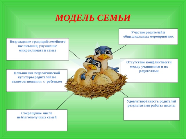 МОДЕЛЬ СЕМЬИ Участие родителей в общешкольных мероприятиях Возрождение традиций семейного воспитания, улучшение микроклимата в семье СЕМЬЯ Отсутствие конфликтности между учащимися и их родителями Повышение педагогической культуры родителей во взаимоотношении с ребенком Удовлетворённость родителей результатами работы школы Сокращение числа неблагополучных семей 